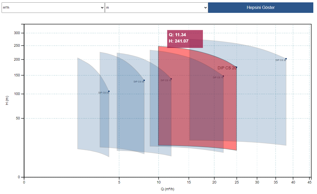 Family Curves for Multistage Pumps