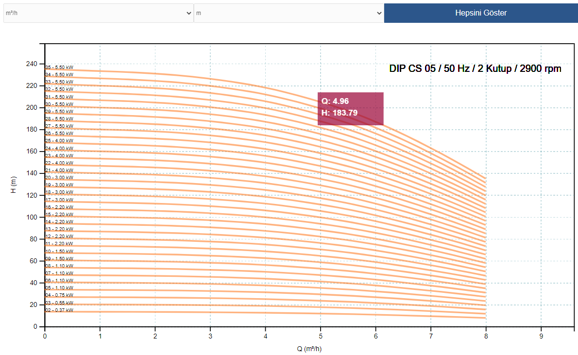 Group Curves for Multistage Pumps