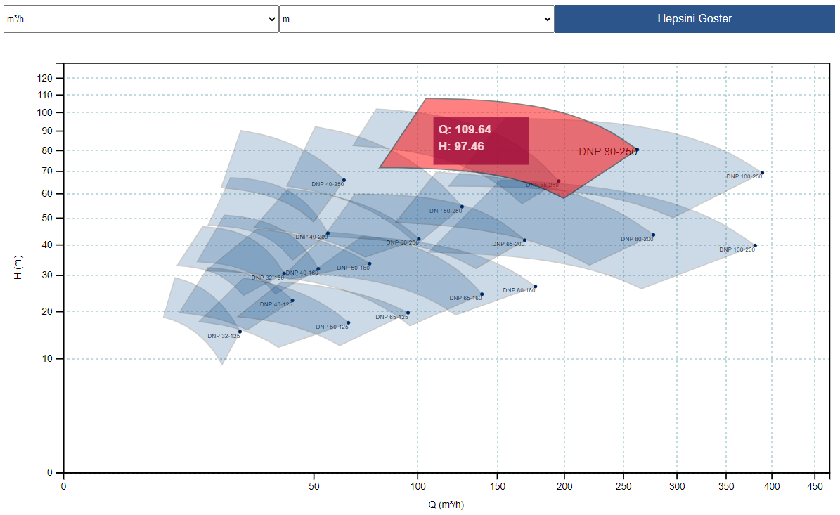 Family Curves for End Suction Pumps